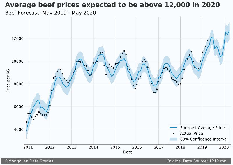 Mongolian Meat Price Time Series Forecast